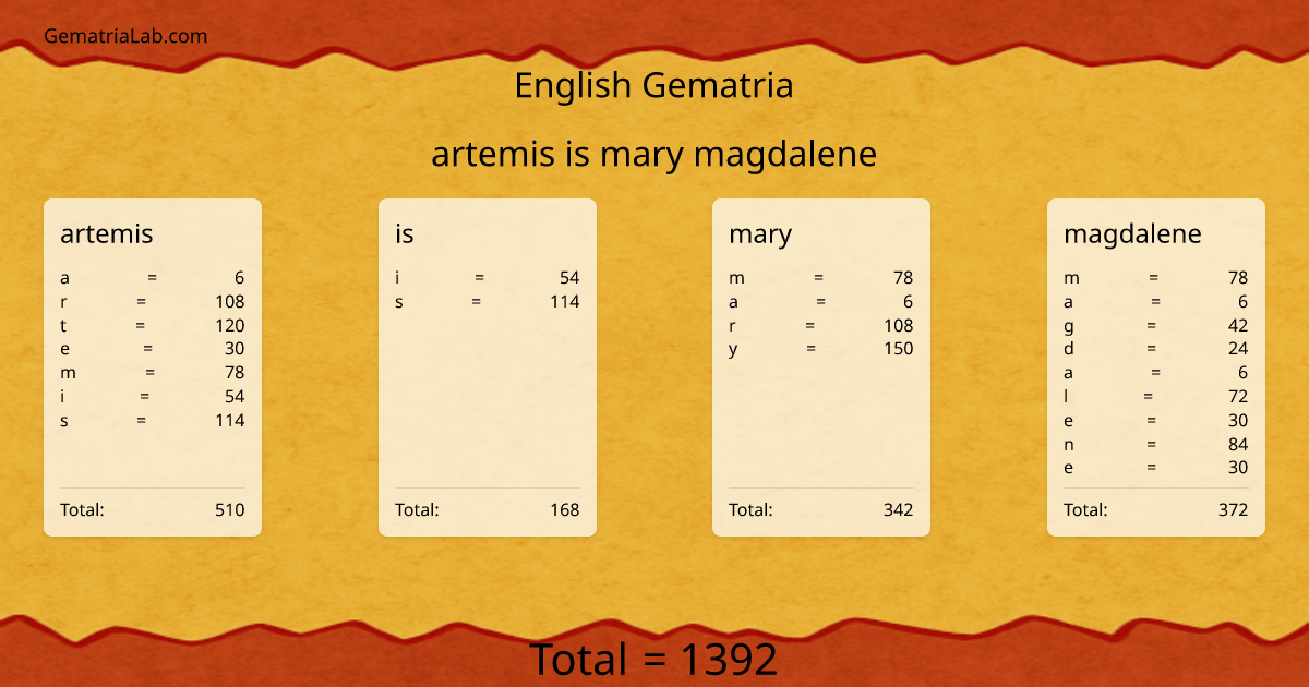 artemis is mary magdalene in english Gematria